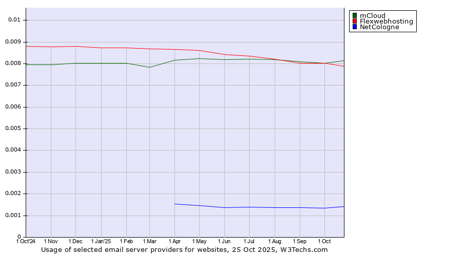 Historical trends in the usage of mCloud vs. Flexwebhosting vs. NetCologne