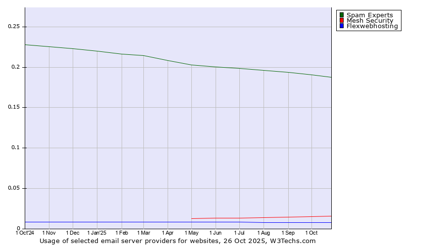 Historical trends in the usage of Spam Experts vs. Mesh Security vs. Flexwebhosting