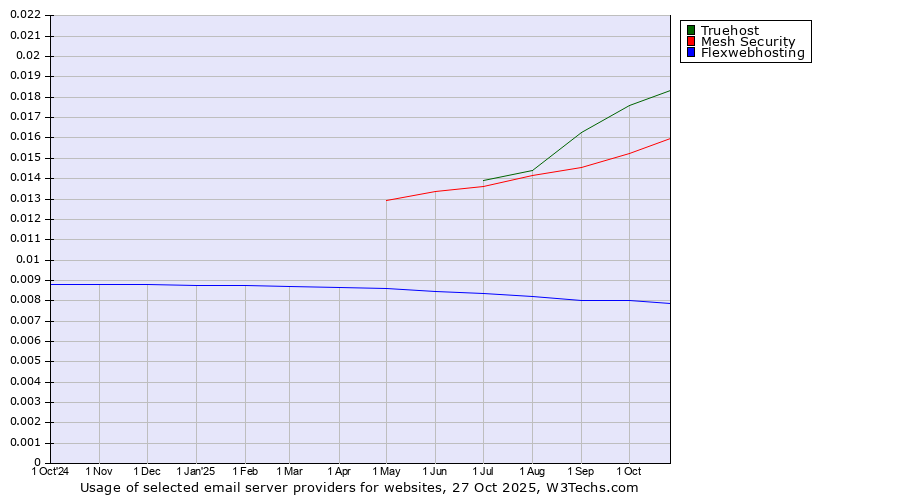 Historical trends in the usage of Truehost vs. Mesh Security vs. Flexwebhosting
