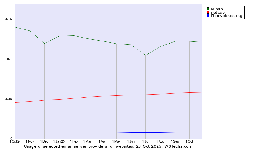 Historical trends in the usage of Mihan vs. netcup vs. Flexwebhosting