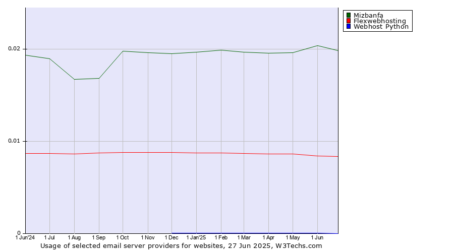 Historical trends in the usage of Mizbanfa vs. Flexwebhosting vs. Webhost Python