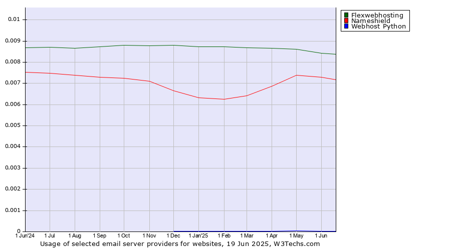 Historical trends in the usage of Flexwebhosting vs. Nameshield vs. Webhost Python