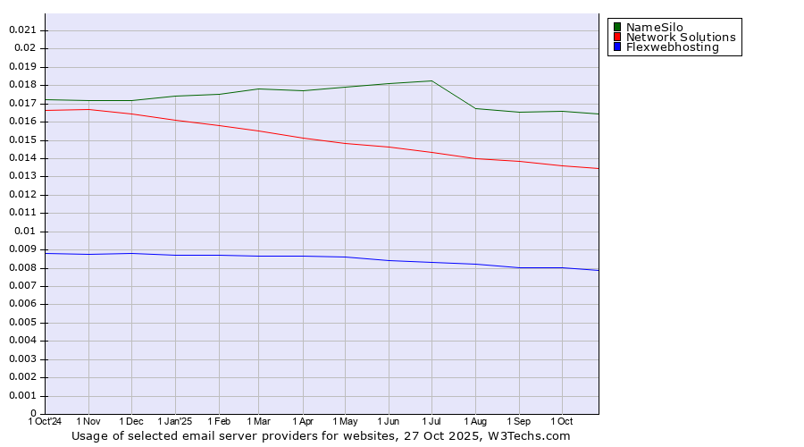 Historical trends in the usage of NameSilo vs. Network Solutions vs. Flexwebhosting