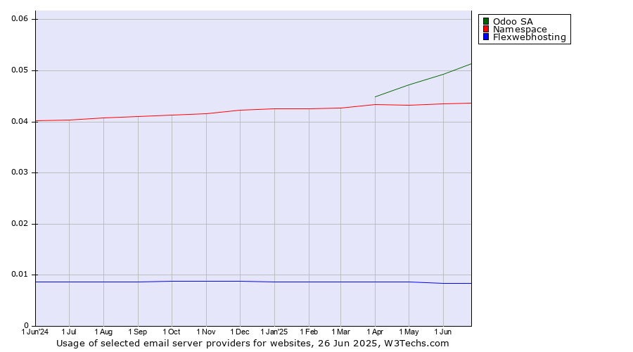 Historical trends in the usage of Odoo SA vs. Namespace vs. Flexwebhosting