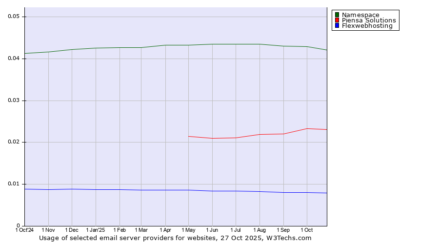 Historical trends in the usage of Namespace vs. Piensa Solutions vs. Flexwebhosting
