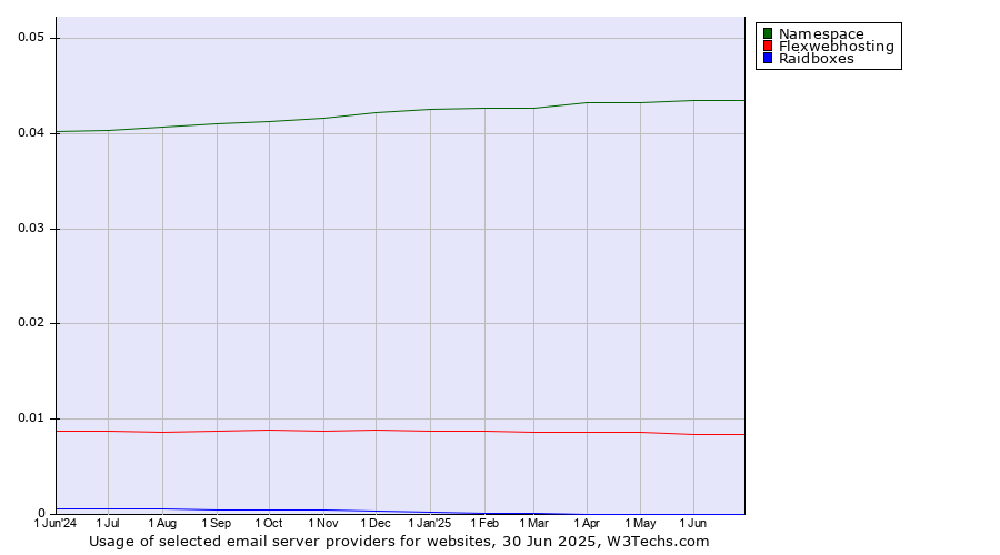 Historical trends in the usage of Namespace vs. Flexwebhosting vs. Raidboxes
