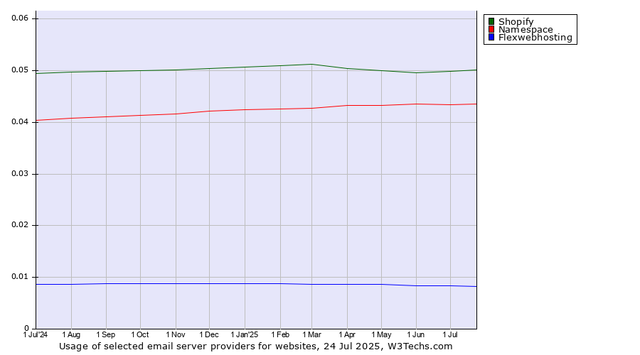 Historical trends in the usage of Shopify vs. Namespace vs. Flexwebhosting