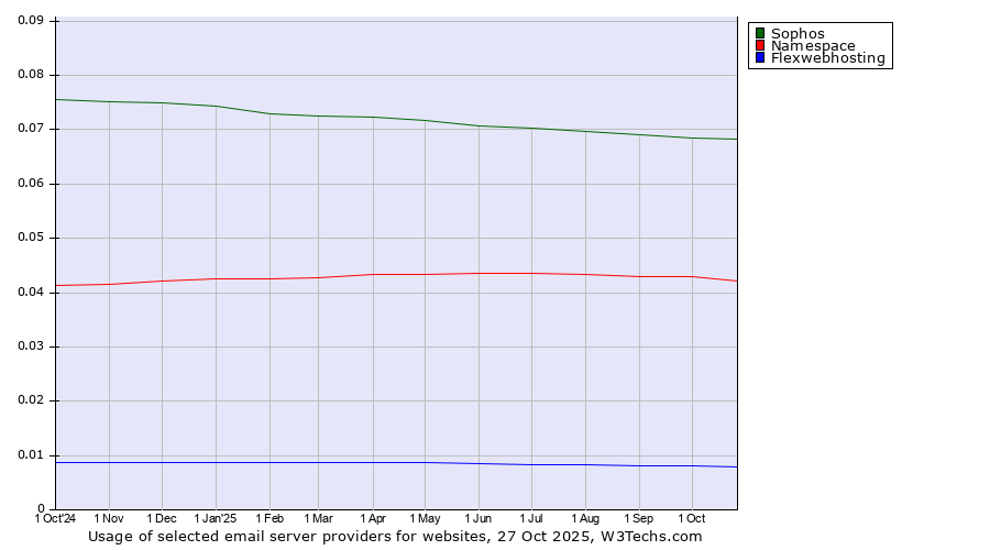 Historical trends in the usage of Sophos vs. Namespace vs. Flexwebhosting