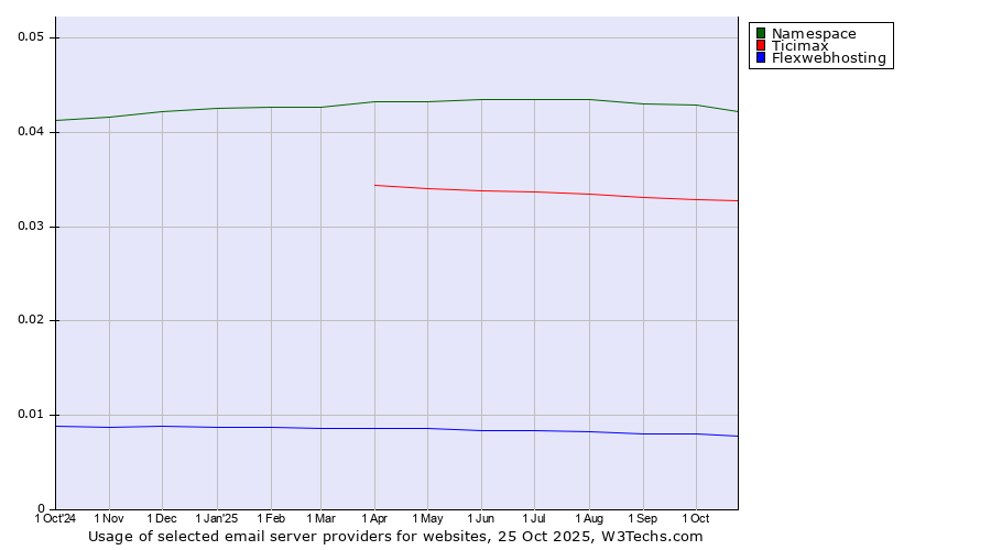 Historical trends in the usage of Namespace vs. Ticimax vs. Flexwebhosting