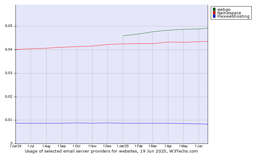 Historical trends in the usage of webgo vs. Namespace vs. Flexwebhosting