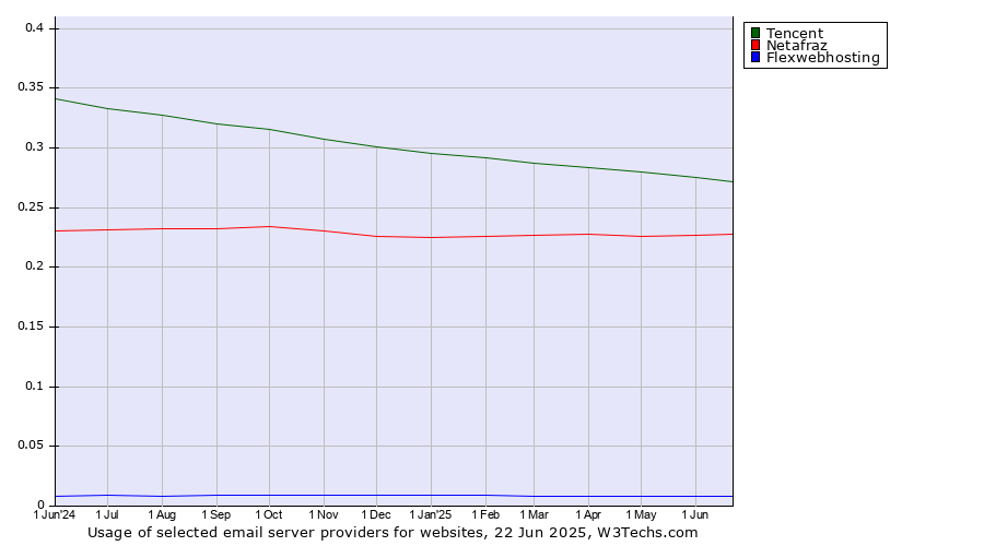 Historical trends in the usage of Tencent vs. Netafraz vs. Flexwebhosting