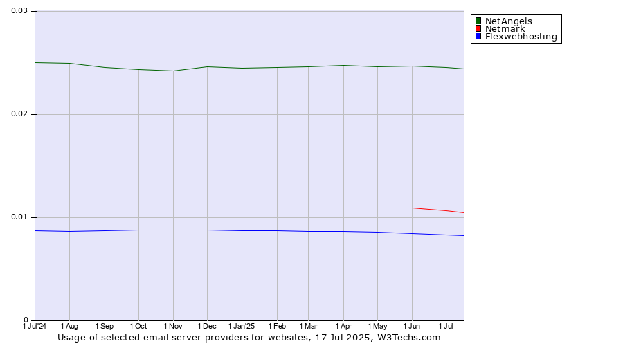 Historical trends in the usage of NetAngels vs. Netmark vs. Flexwebhosting