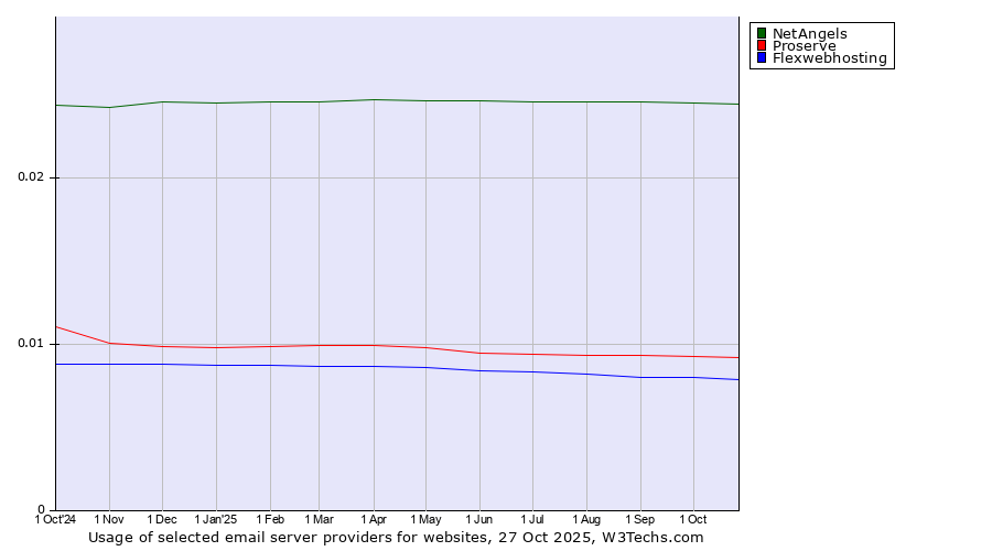 Historical trends in the usage of NetAngels vs. Proserve vs. Flexwebhosting
