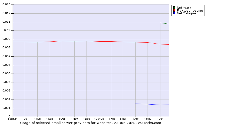 Historical trends in the usage of Netmark vs. Flexwebhosting vs. NetCologne