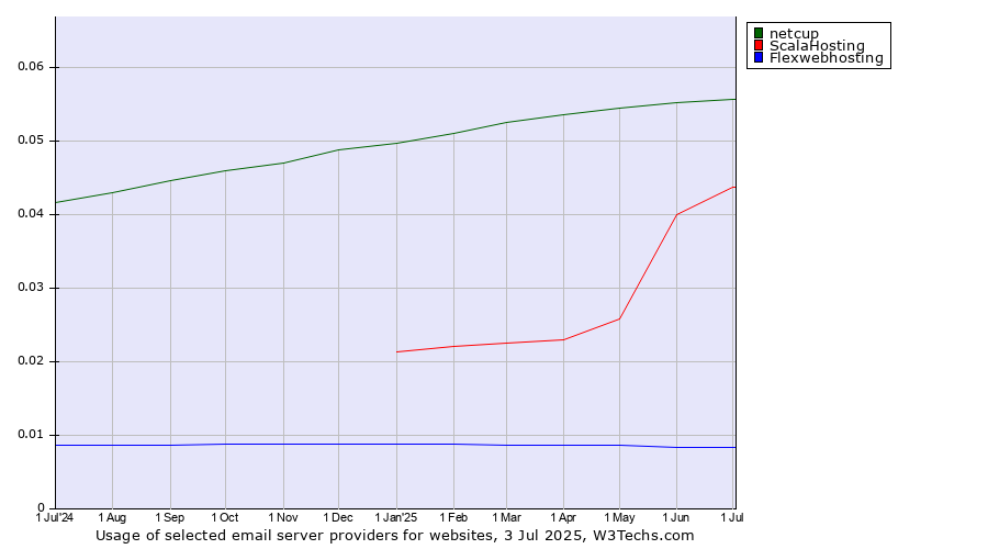 Historical trends in the usage of netcup vs. ScalaHosting vs. Flexwebhosting