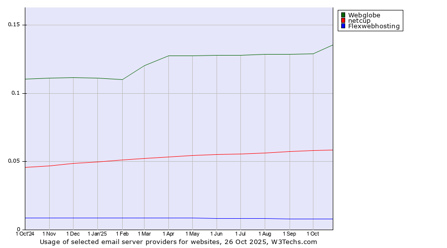 Historical trends in the usage of Webglobe vs. netcup vs. Flexwebhosting
