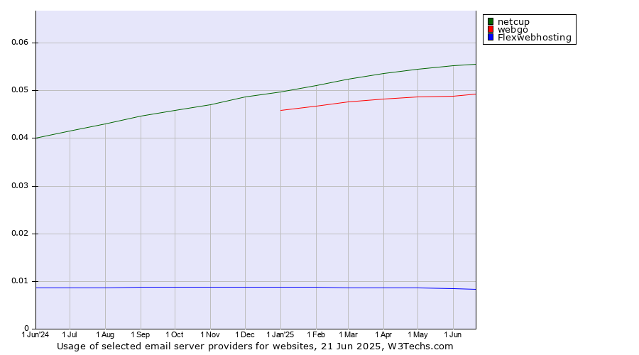 Historical trends in the usage of netcup vs. webgo vs. Flexwebhosting
