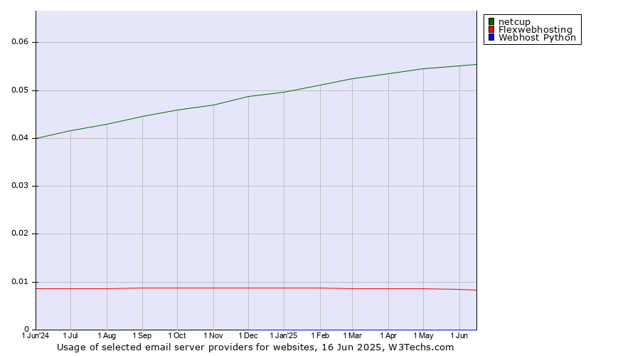 Historical trends in the usage of netcup vs. Flexwebhosting vs. Webhost Python