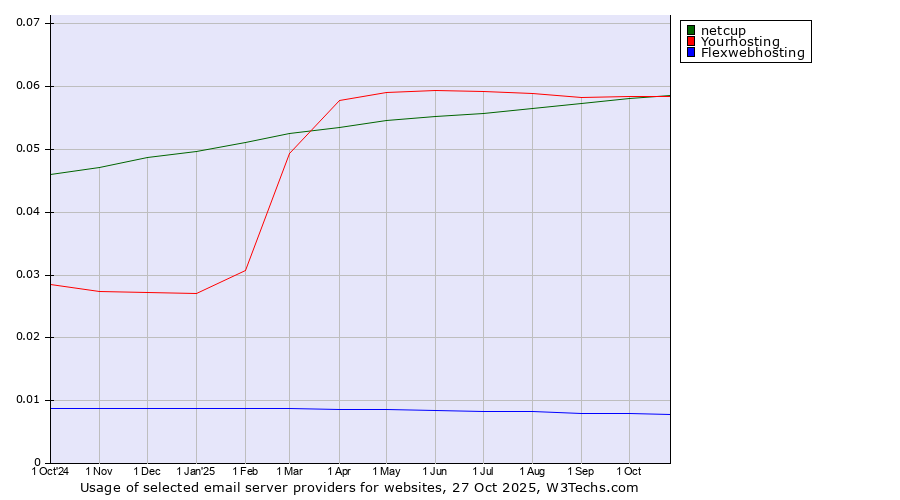 Historical trends in the usage of netcup vs. Yourhosting vs. Flexwebhosting