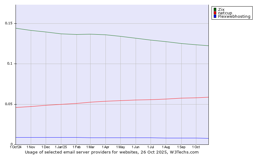 Historical trends in the usage of Zix vs. netcup vs. Flexwebhosting