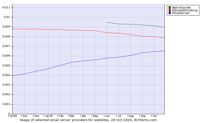 Historical trends in the usage of Netinternet vs. Flexwebhosting vs. PlusServer