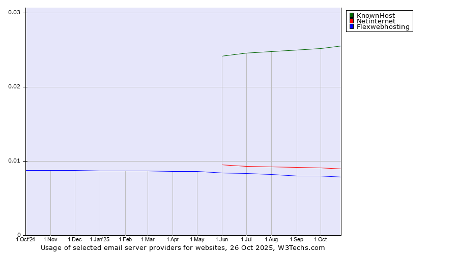 Historical trends in the usage of KnownHost vs. Netinternet vs. Flexwebhosting