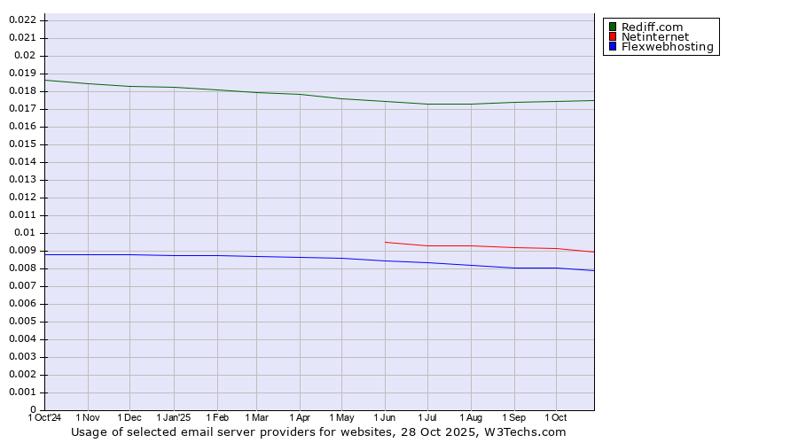 Historical trends in the usage of Rediff.com vs. Netinternet vs. Flexwebhosting