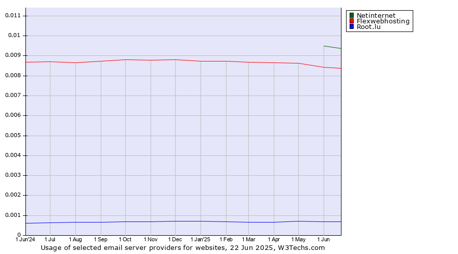Historical trends in the usage of Netinternet vs. Flexwebhosting vs. Root.lu