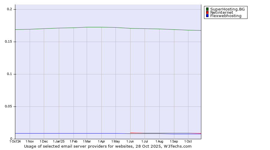 Historical trends in the usage of SuperHosting.BG vs. Netinternet vs. Flexwebhosting