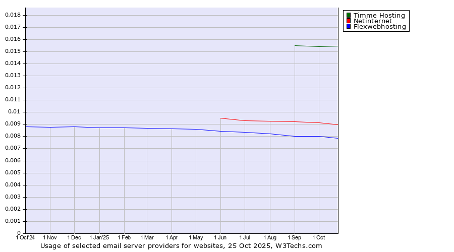 Historical trends in the usage of Timme Hosting vs. Netinternet vs. Flexwebhosting