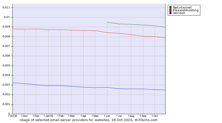 Historical trends in the usage of Netinternet vs. Flexwebhosting vs. Verizon