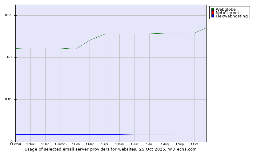 Historical trends in the usage of Webglobe vs. Netinternet vs. Flexwebhosting