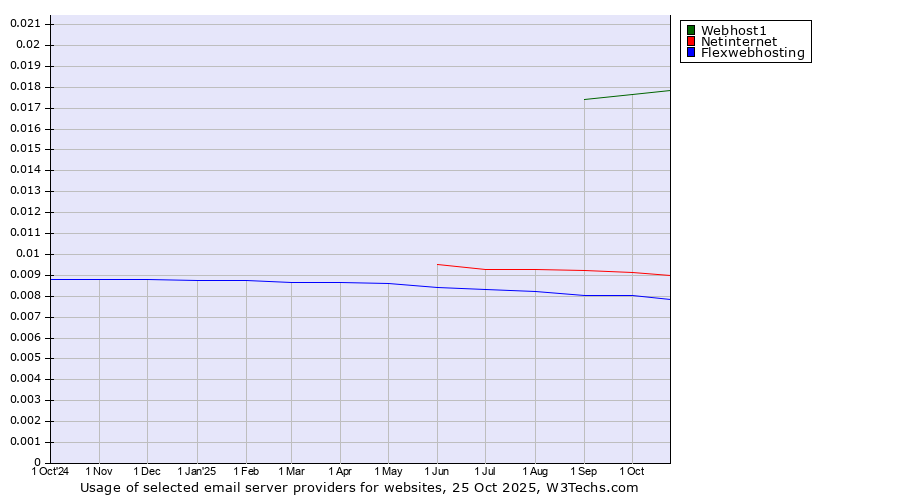 Historical trends in the usage of Webhost1 vs. Netinternet vs. Flexwebhosting
