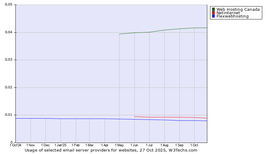 Historical trends in the usage of Web Hosting Canada vs. Netinternet vs. Flexwebhosting