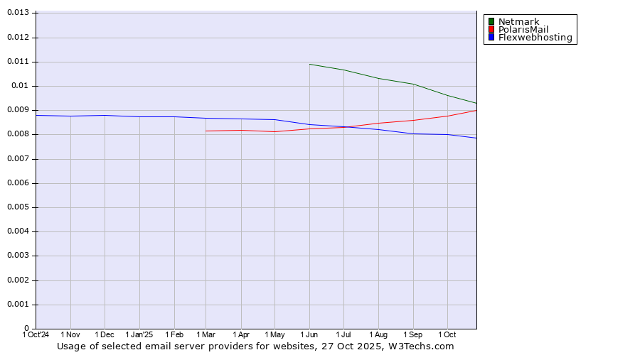 Historical trends in the usage of Netmark vs. PolarisMail vs. Flexwebhosting