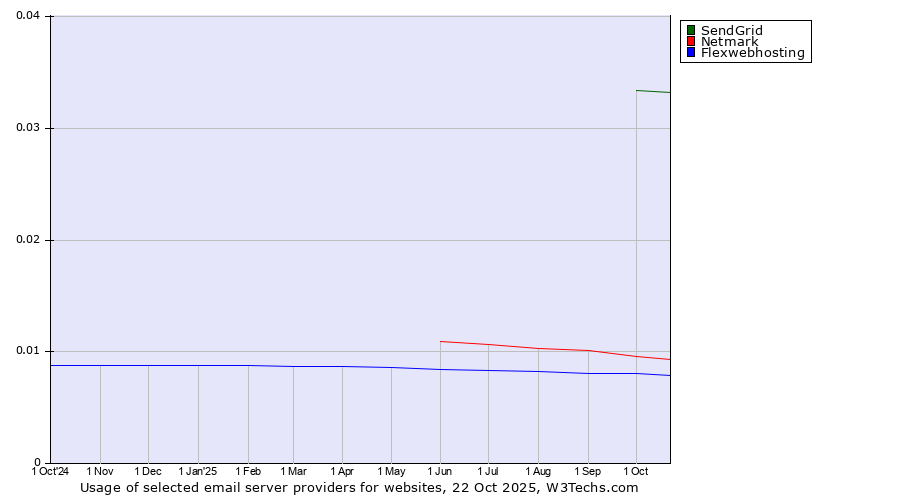 Historical trends in the usage of SendGrid vs. Netmark vs. Flexwebhosting