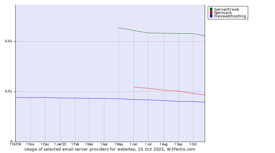 Historical trends in the usage of ServerFreak vs. Netmark vs. Flexwebhosting
