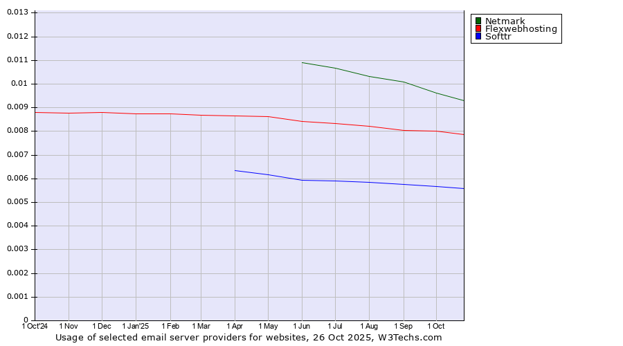 Historical trends in the usage of Netmark vs. Flexwebhosting vs. Softtr