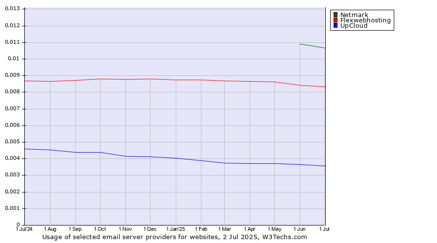 Historical trends in the usage of Netmark vs. Flexwebhosting vs. UpCloud