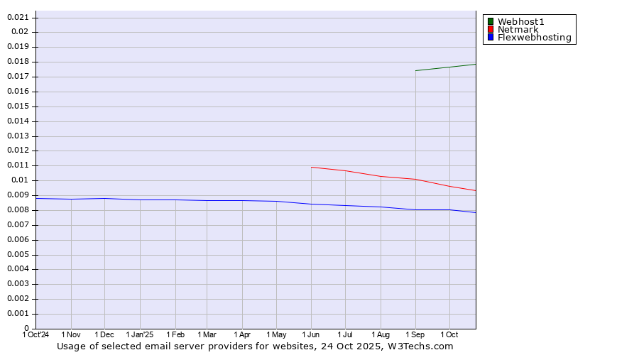 Historical trends in the usage of Webhost1 vs. Netmark vs. Flexwebhosting