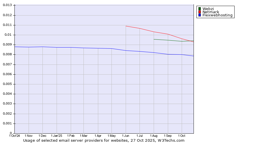 Historical trends in the usage of Webzi vs. Netmark vs. Flexwebhosting