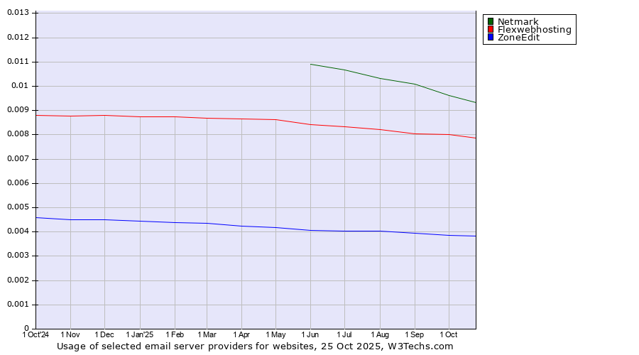Historical trends in the usage of Netmark vs. Flexwebhosting vs. ZoneEdit