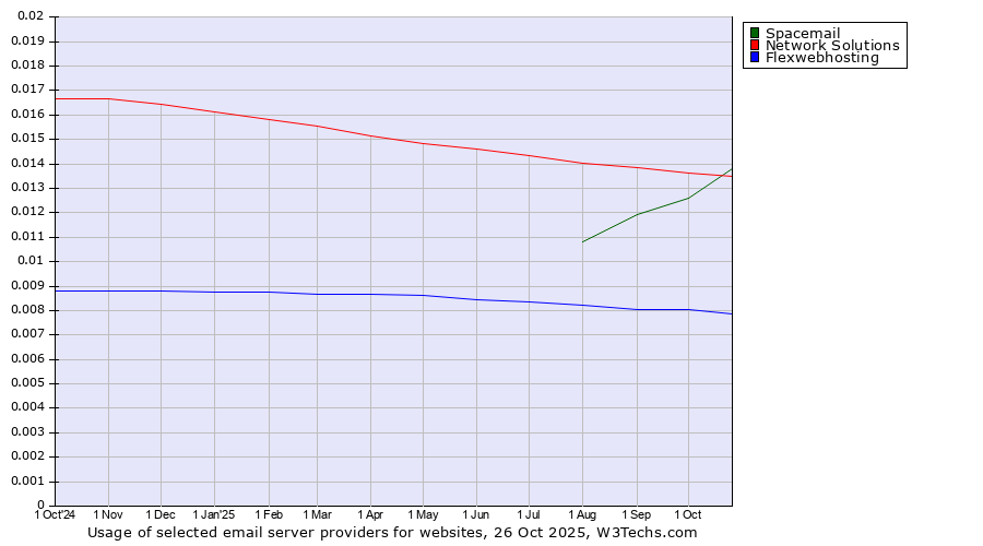 Historical trends in the usage of Spacemail vs. Network Solutions vs. Flexwebhosting