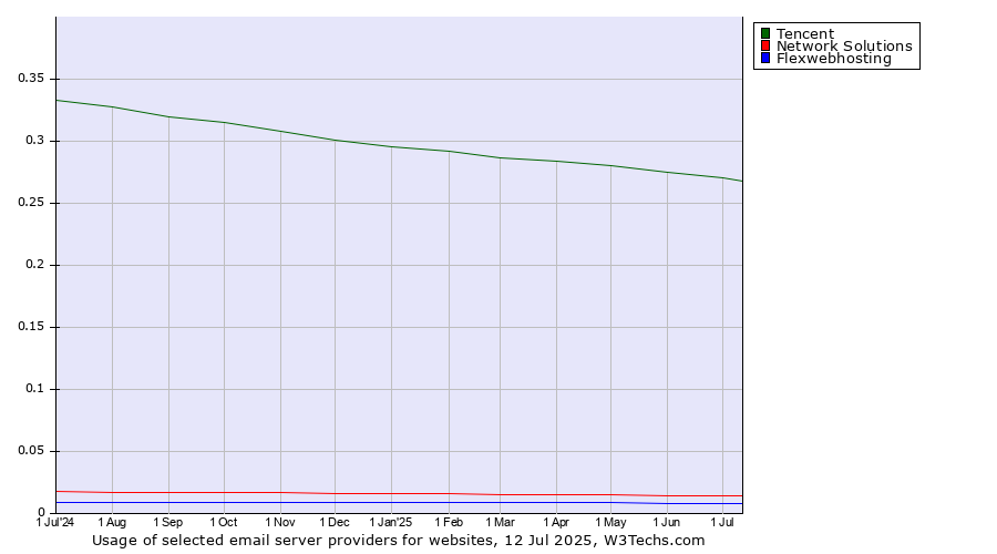 Historical trends in the usage of Tencent vs. Network Solutions vs. Flexwebhosting