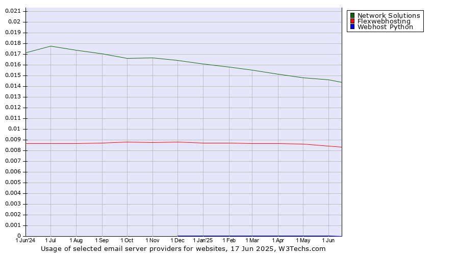 Historical trends in the usage of Network Solutions vs. Flexwebhosting vs. Webhost Python