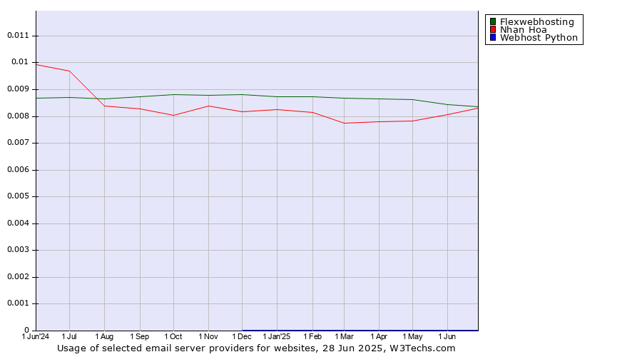 Historical trends in the usage of Flexwebhosting vs. Nhan Hoa vs. Webhost Python