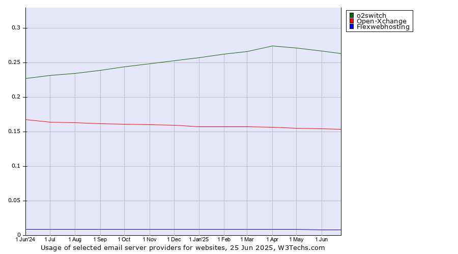 Historical trends in the usage of o2switch vs. Open-Xchange vs. Flexwebhosting