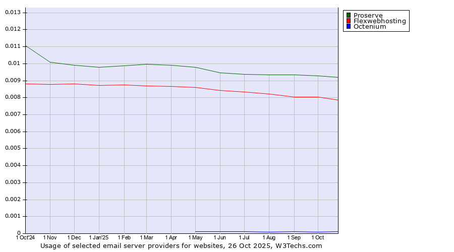 Historical trends in the usage of Proserve vs. Flexwebhosting vs. Octenium