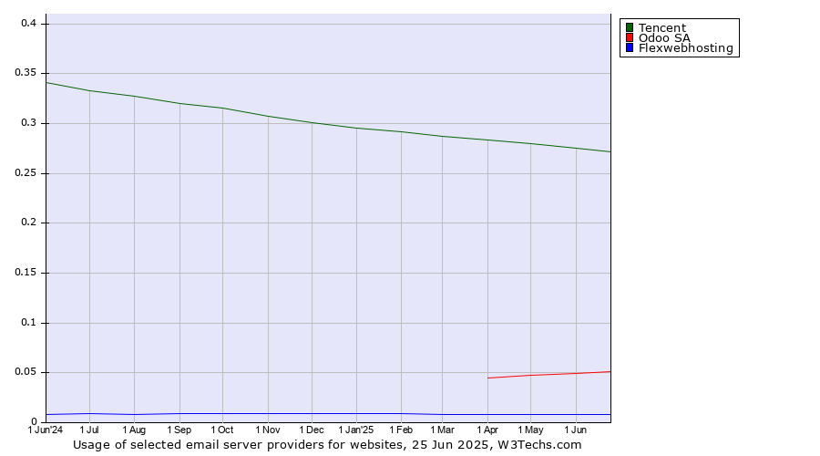 Historical trends in the usage of Tencent vs. Odoo SA vs. Flexwebhosting