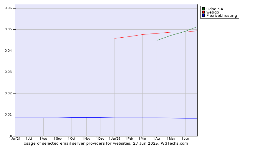 Historical trends in the usage of Odoo SA vs. webgo vs. Flexwebhosting